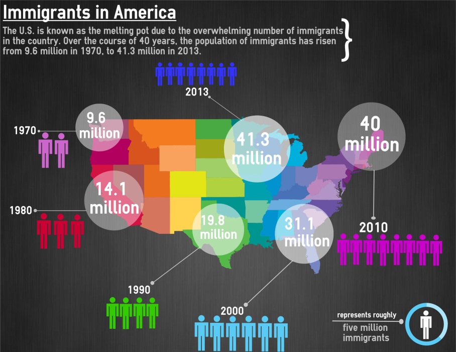 Immigrants in the U.S. between 1970 and 2013